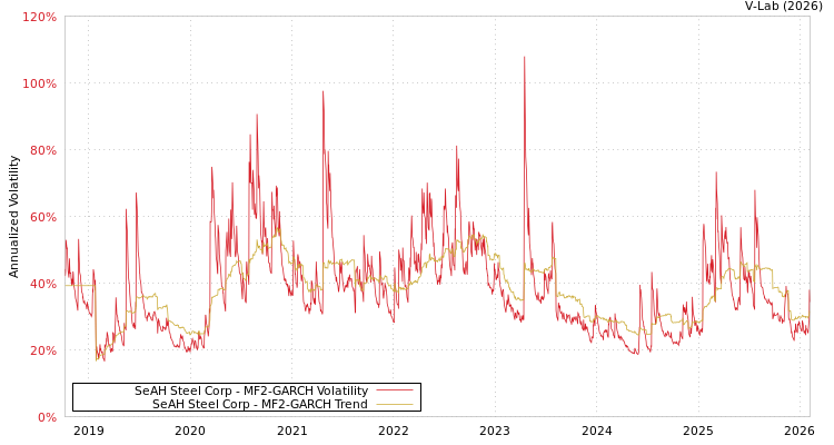 graph of SeAH Steel Corp MF2-GARCH