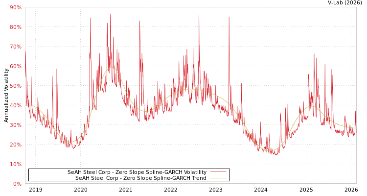 graph of SeAH Steel Corp S0GARCH