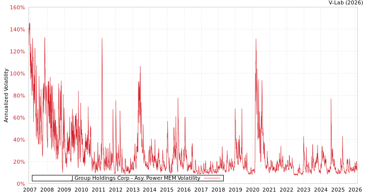 graph of J Group Holdings Corp APMEM