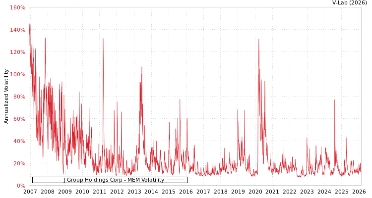 graph of J Group Holdings Corp MEM