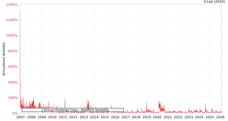 graph of J Group Holdings Corp AGARCH