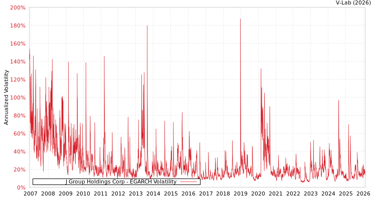 graph of J Group Holdings Corp EGARCH
