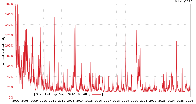 graph of J Group Holdings Corp GARCH