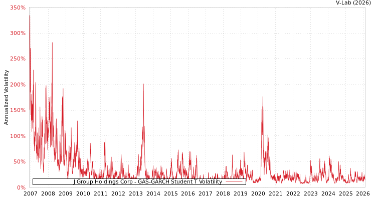 graph of J Group Holdings Corp GAS-GARCH-T