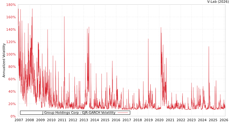 graph of J Group Holdings Corp GJR-GARCH
