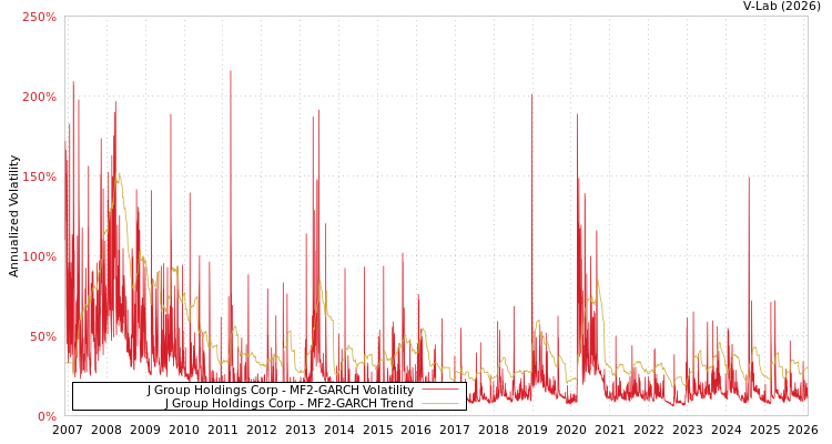 graph of J Group Holdings Corp MF2-GARCH