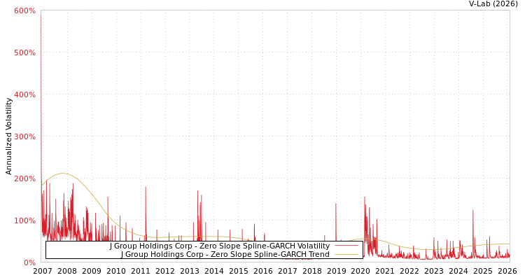 graph of J Group Holdings Corp S0GARCH