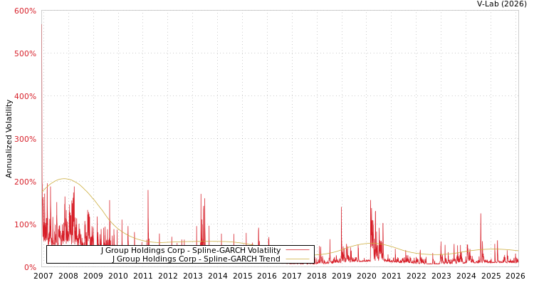 graph of J Group Holdings Corp SGARCH