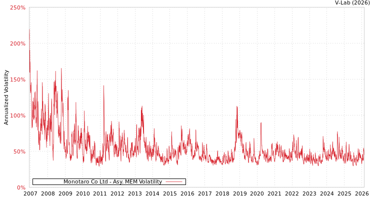 graph of Monotaro Co Ltd AMEM
