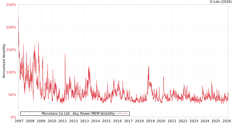 graph of Monotaro Co Ltd APMEM
