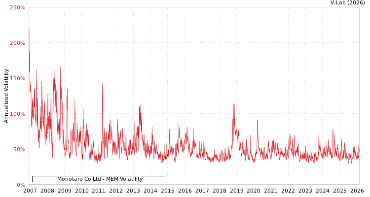 graph of Monotaro Co Ltd MEM
