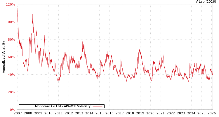 graph of Monotaro Co Ltd APARCH