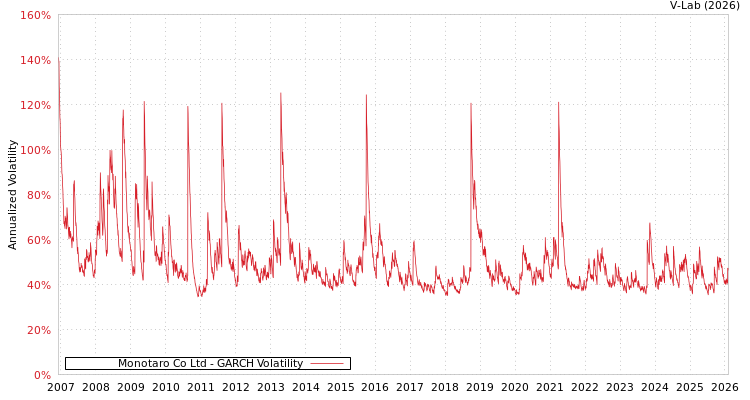 graph of Monotaro Co Ltd GARCH