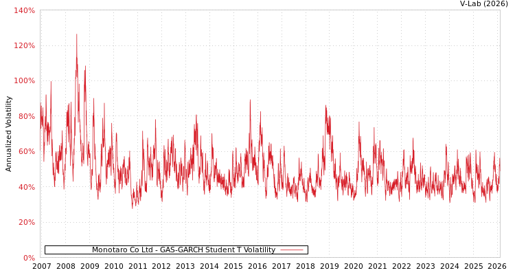 graph of Monotaro Co Ltd GAS-GARCH-T