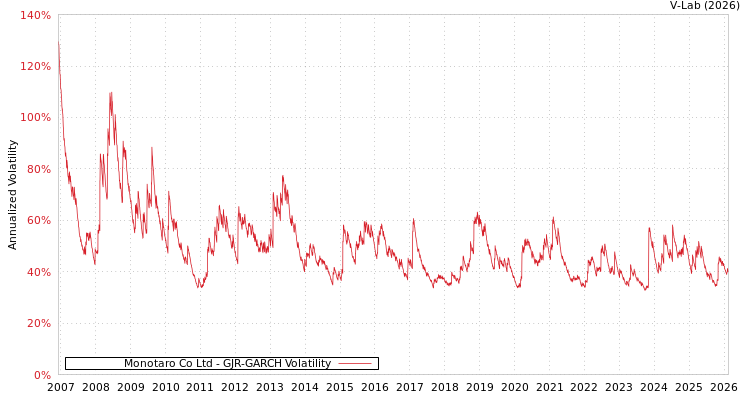 graph of Monotaro Co Ltd GJR-GARCH