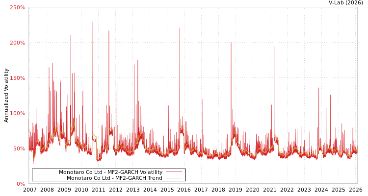 graph of Monotaro Co Ltd MF2-GARCH