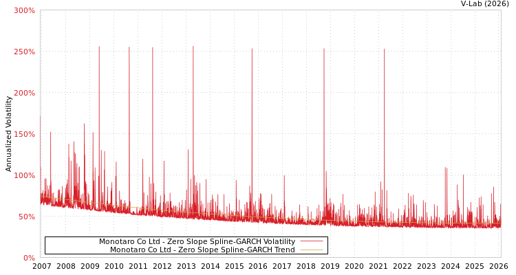 graph of Monotaro Co Ltd S0GARCH