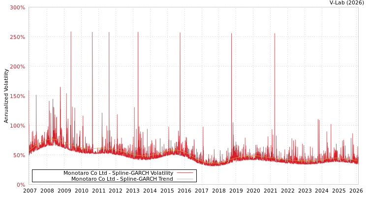 graph of Monotaro Co Ltd SGARCH