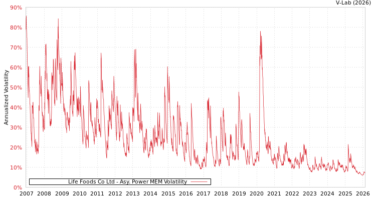 graph of Life Foods Co Ltd APMEM