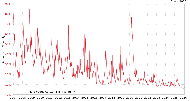 graph of Life Foods Co Ltd MEM