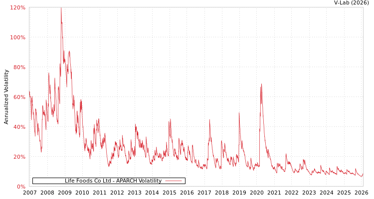 graph of Life Foods Co Ltd APARCH