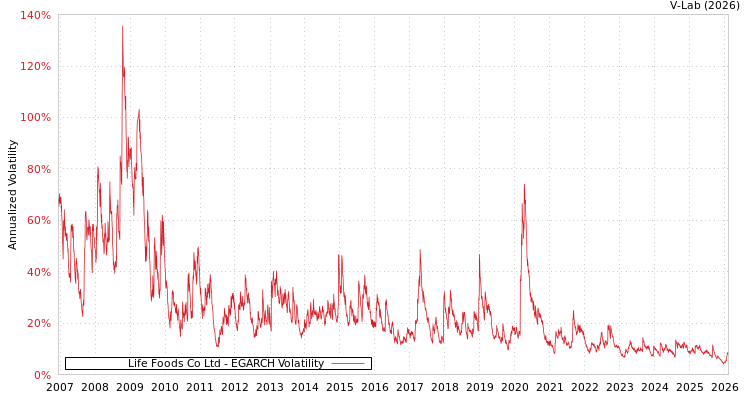 graph of Life Foods Co Ltd EGARCH