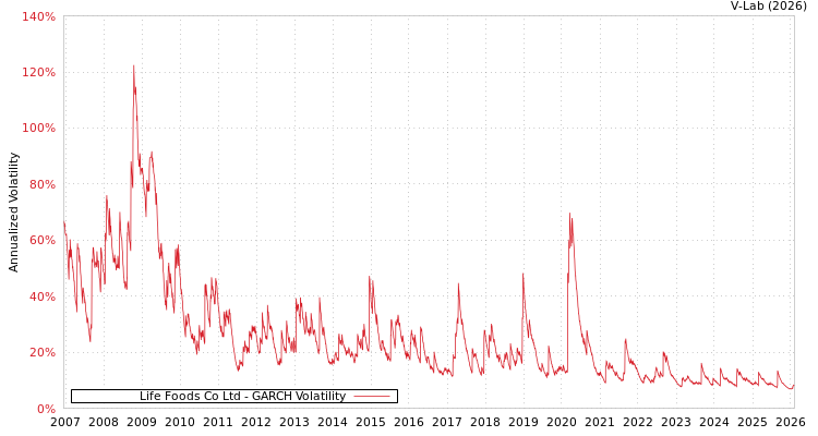 graph of Life Foods Co Ltd GARCH