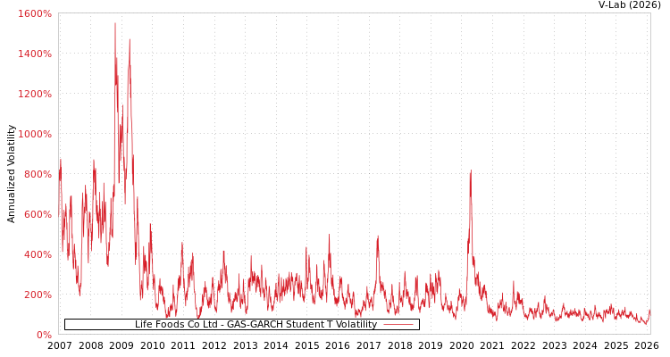 graph of Life Foods Co Ltd GAS-GARCH-T