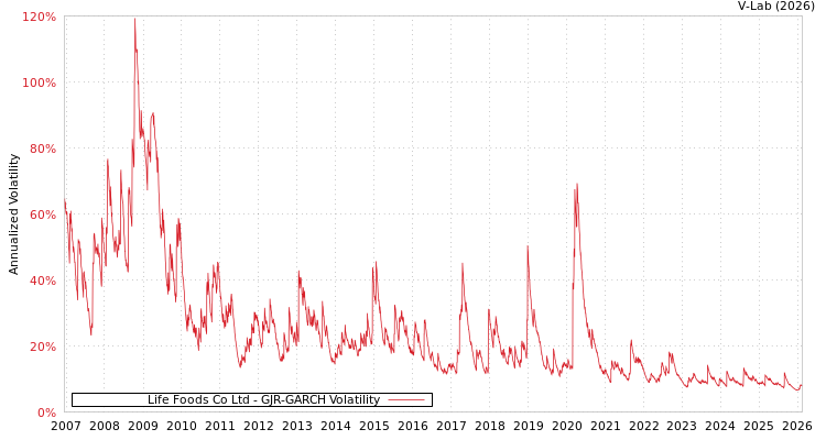 graph of Life Foods Co Ltd GJR-GARCH
