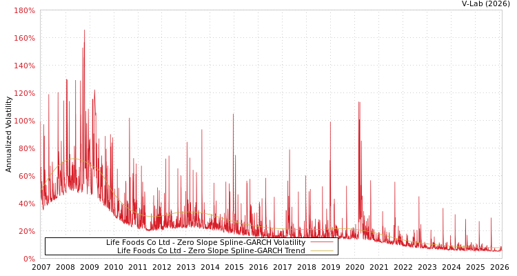 graph of Life Foods Co Ltd S0GARCH