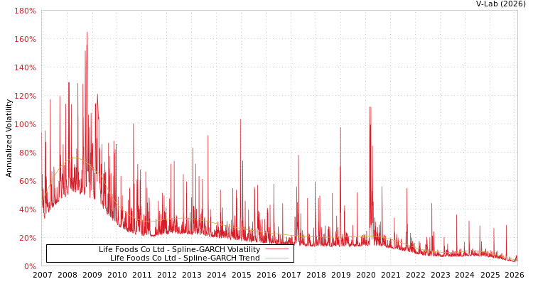 graph of Life Foods Co Ltd SGARCH