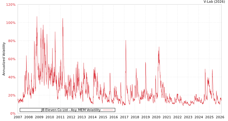 graph of JB Eleven Co Ltd AMEM
