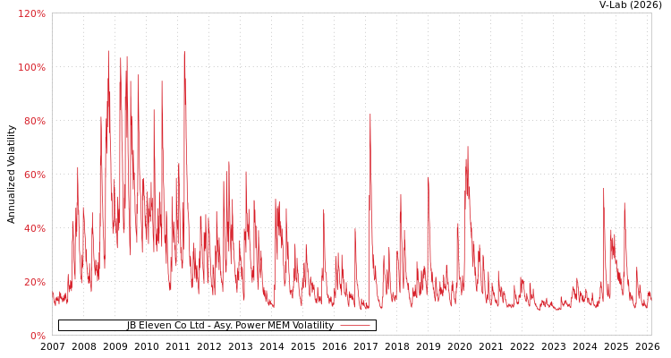 graph of JB Eleven Co Ltd APMEM