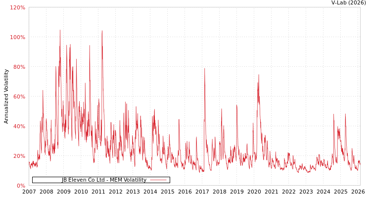 graph of JB Eleven Co Ltd MEM