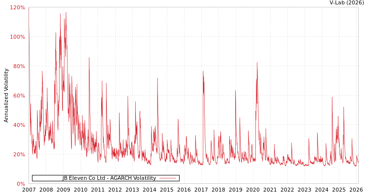 graph of JB Eleven Co Ltd AGARCH