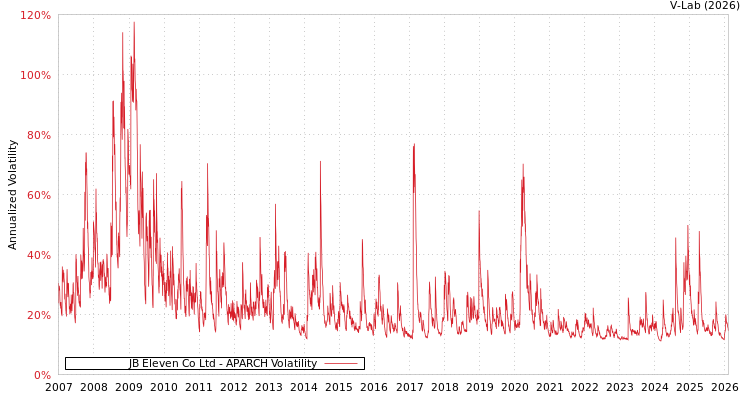 graph of JB Eleven Co Ltd APARCH