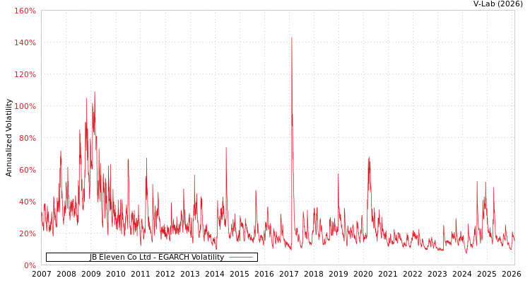 graph of JB Eleven Co Ltd EGARCH