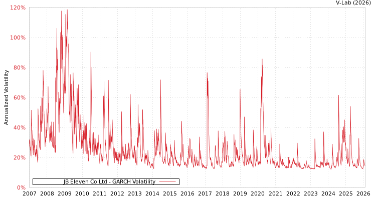 graph of JB Eleven Co Ltd GARCH