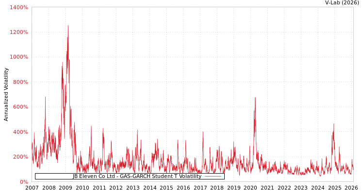 graph of JB Eleven Co Ltd GAS-GARCH-T