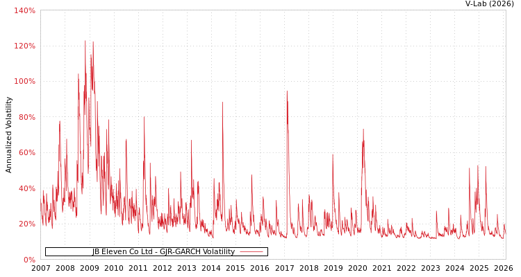 graph of JB Eleven Co Ltd GJR-GARCH
