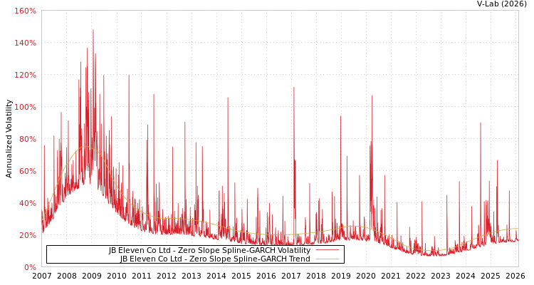 graph of JB Eleven Co Ltd S0GARCH