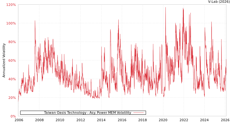 graph of Taiwan Oasis Technology APMEM