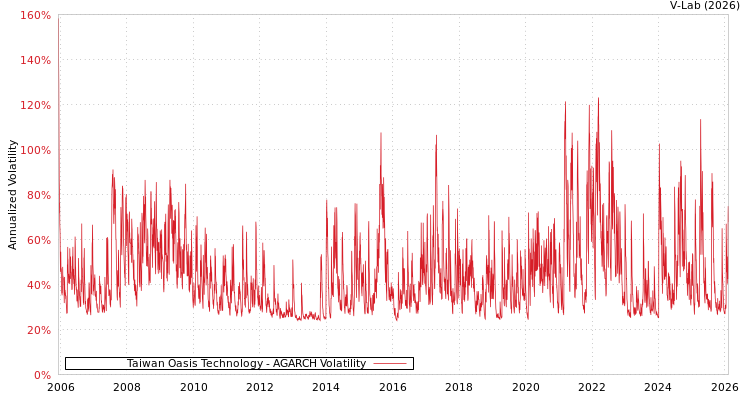 graph of Taiwan Oasis Technology AGARCH