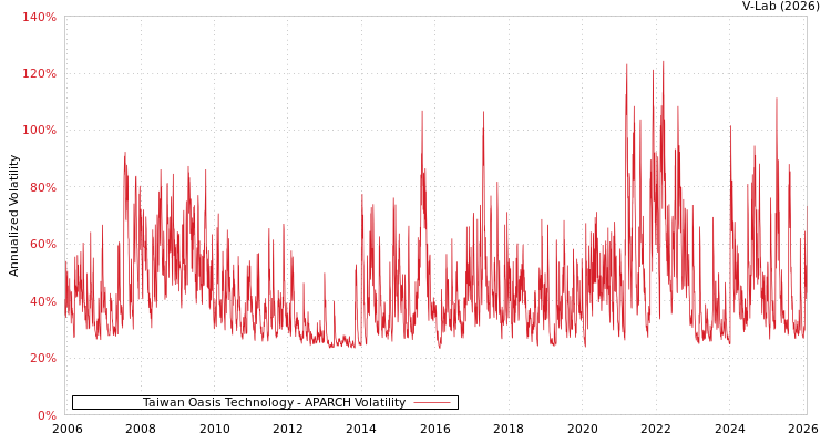 graph of Taiwan Oasis Technology APARCH