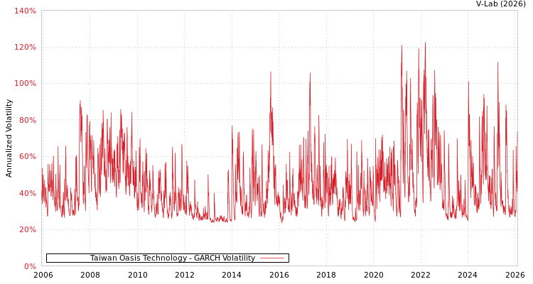 graph of Taiwan Oasis Technology GARCH