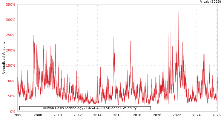 graph of Taiwan Oasis Technology GAS-GARCH-T