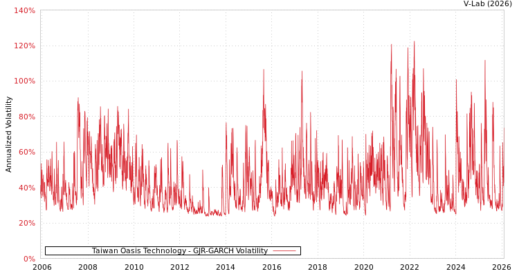 graph of Taiwan Oasis Technology GJR-GARCH