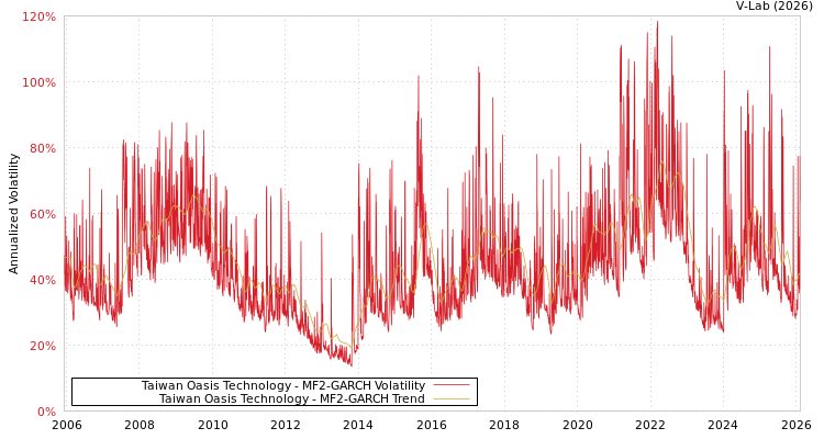 graph of Taiwan Oasis Technology MF2-GARCH