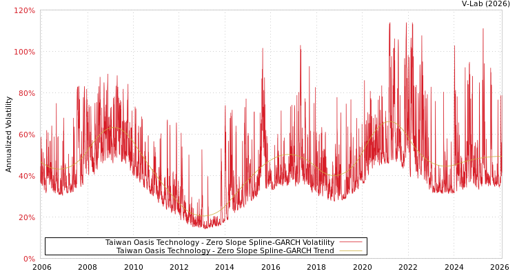 graph of Taiwan Oasis Technology S0GARCH