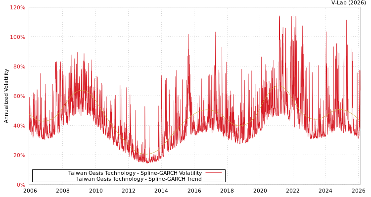 graph of Taiwan Oasis Technology SGARCH